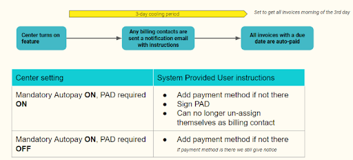 Enforced Autopay Overview